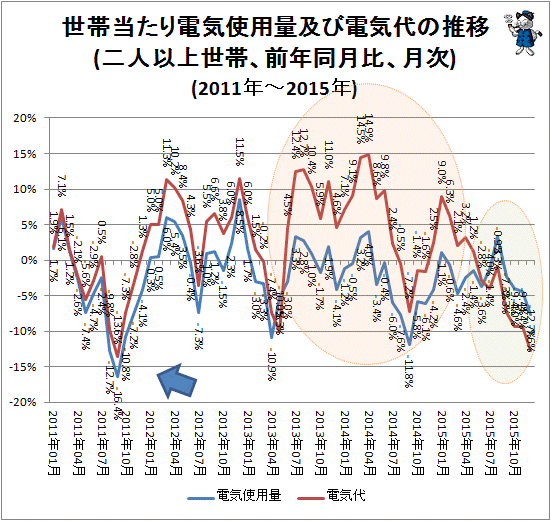 ↑ 電気代の月別支出金額及び購入数量の対前年同月増減率の推移(前年同月比、二人以上世帯)(2011年-2015年)(再録)