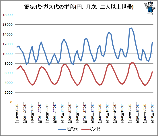 ↑ 電気代・ガス代の推移(円、月次、二人以上世帯)