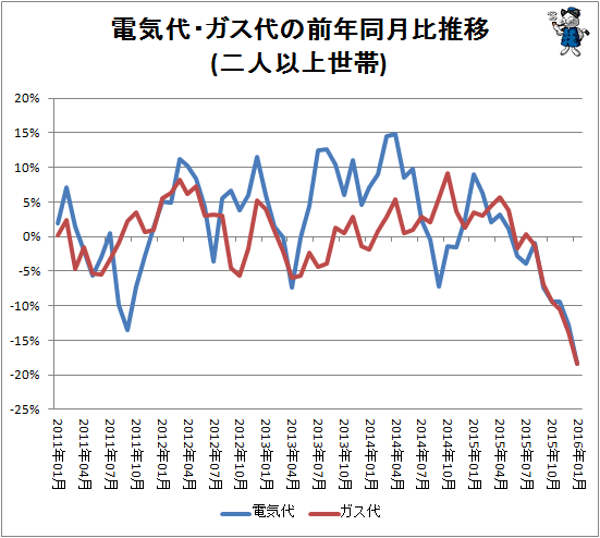 ↑ 電気代・ガス代の前年同月比推移(二人以上世帯)