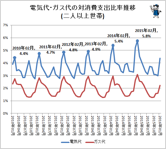 ↑ 電気代・ガス代の対消費支出比率推移(二人以上世帯)