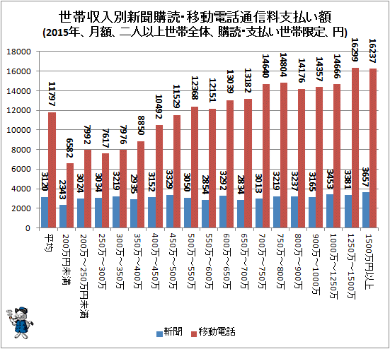 ↑ 世帯収入別新聞購読・移動電話通信料支払い額(2015年、月額、二人以上世帯全体、購読・支払い世帯限定、円)