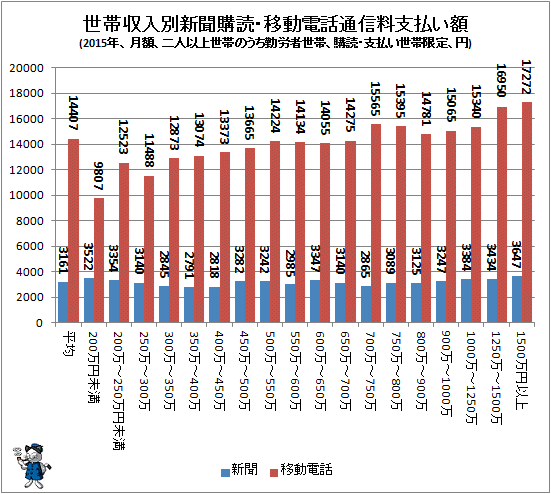 ↑ 世帯収入別新聞購読・移動電話通信料支払い額(2015年、月額、二人以上世帯のうち勤労者世帯、購読・支払い世帯限定、円)
