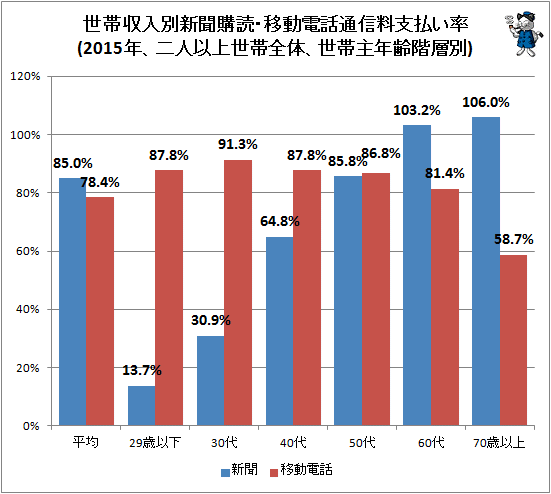 ↑ 世帯収入別新聞購読・移動電話通信料支払い率(2015年、二人以上世帯全体、世帯主年齢階層別)