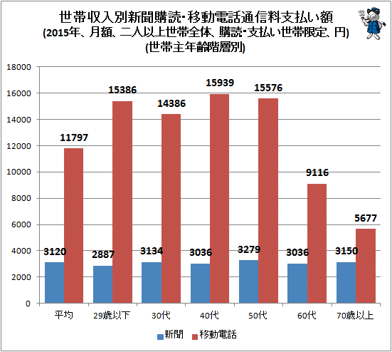 ↑ 世帯収入別新聞購読・移動電話通信料支払い額(2015年、月額、二人以上世帯全体、購読・支払い世帯限定、円)(世帯主年齢階層別)