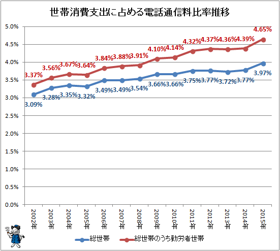 ↑ 世帯消費支出に占める電話通信料比率推移