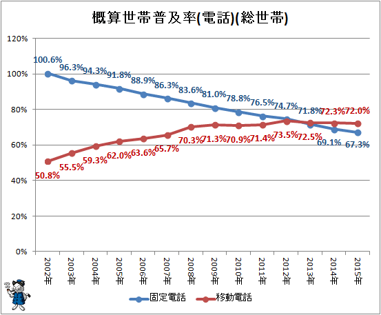 ↑ 概算世帯普及率(電話)(総世帯)