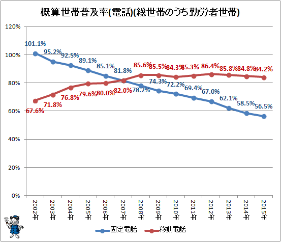 ↑ 概算世帯普及率(電話)(総世帯のうち勤労者世帯)