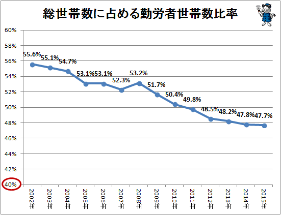 ↑ 総世帯数に占める勤労者世帯数比率