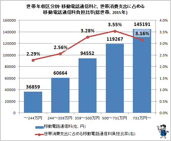 ↑ 世帯年収区分別・移動電話通信料と、世帯消費支出に占める移動電話通信料負担比率(総世帯、2015年)