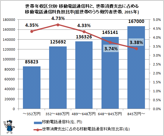 ↑ 世帯年収区分別・移動電話通信料と、世帯消費支出に占める移動電話通信料負担比率(総世帯のうち勤労者世帯、2015年)