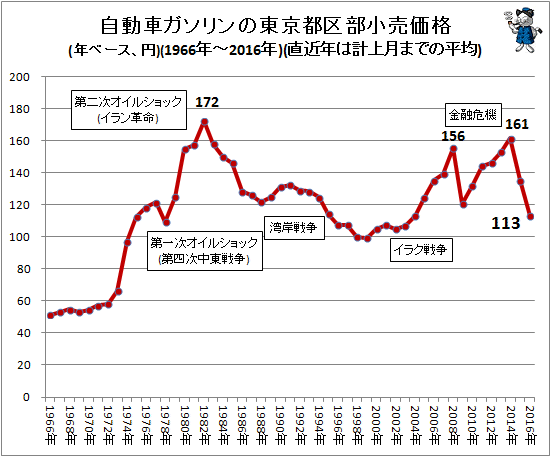 自動車ガソリンの東京都区部小売価格(年ベース、円)(1970年-2016年)(直近年は計上月までの平均)
