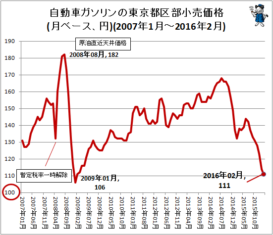 自動車ガソリンの東京都区部小売価格(月ベース、円)(2007年1月-2016年2月)