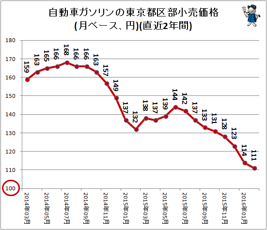 自動車ガソリンの東京都区部小売価格(月ベース、円)(直近2年間)