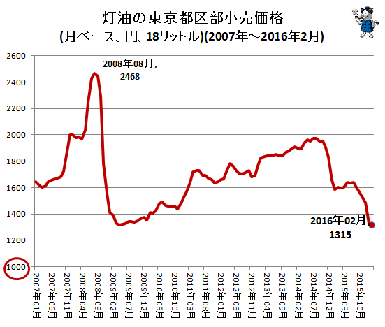 ↑ 灯油の東京都区部小売価格(月ベース、円、18リットル)(2007年-2016年1月)