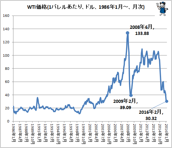 ↑ WTI価格(1バレルあたり、ドル、1986年1月-、月次)