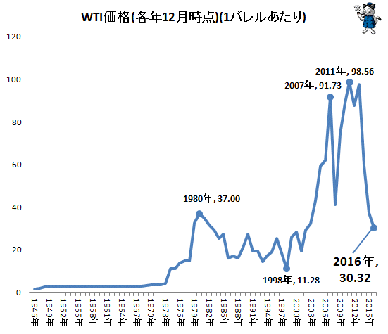 ↑ WTI価格(各年12月時点)(1バレルあたり)