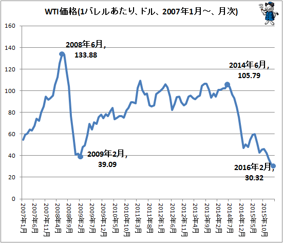 ↑ WTI価格(1バレルあたり、ドル、2007年1月-、月次)