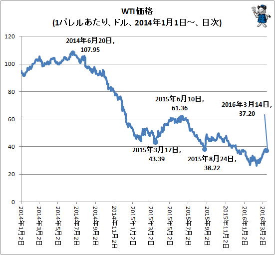 ↑ WTI価格(1バレルあたり、ドル、2014年1月1日-、日次)