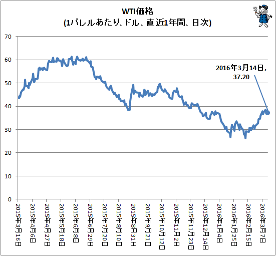 ↑ WTI価格(1バレルあたり、ドル、直近1年間、日次)