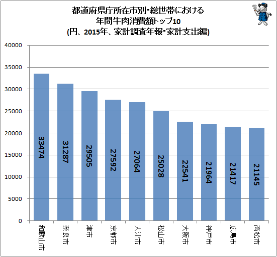 ↑ 都道府県庁所在市別・総世帯における年間牛肉消費額トップ10(円、2015年、家計調査年報・家計支出編)