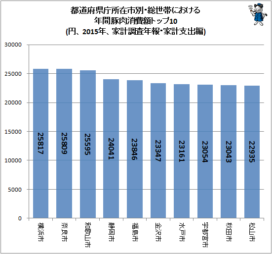 ↑ 都道府県庁所在市別・総世帯における年間豚肉消費額トップ10(円、2015年、家計調査年報・家計支出編)