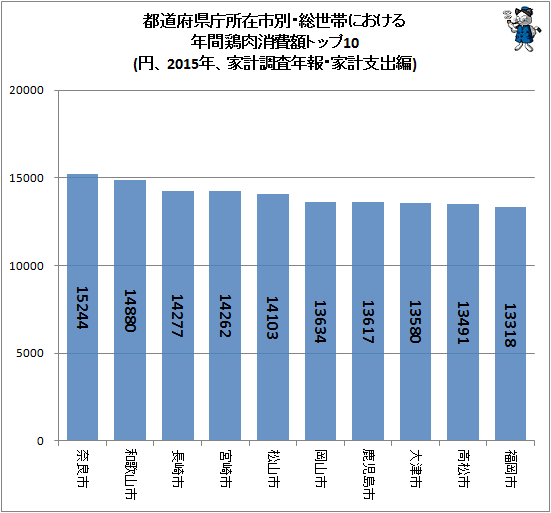 ↑ 都道府県庁所在市別・総世帯における年間鶏肉消費額トップ10(円、2015年、家計調査年報・家計支出編)