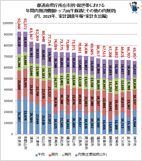 ↑ 都道府県庁所在市別・総世帯における年間肉類消費額トップ20(牛豚鶏とその他の肉類別)(円、2015年、家計調査年報・家計支出編)