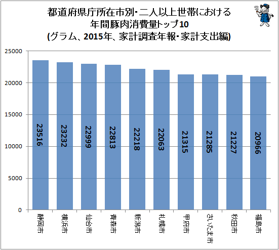 ↑ 都道府県庁所在市別・二人以上世帯における年間豚肉消費量トップ10(グラム、2015年、家計調査年報・家計支出編)