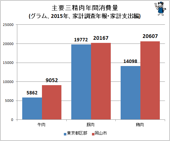 ↑ 主要三精肉年間消費量(グラム、2015年、家計調査年報・家計支出編)