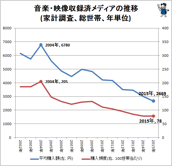 ↑ 音楽・映像収録済メディアの推移(家計調査、総世帯、年単位)