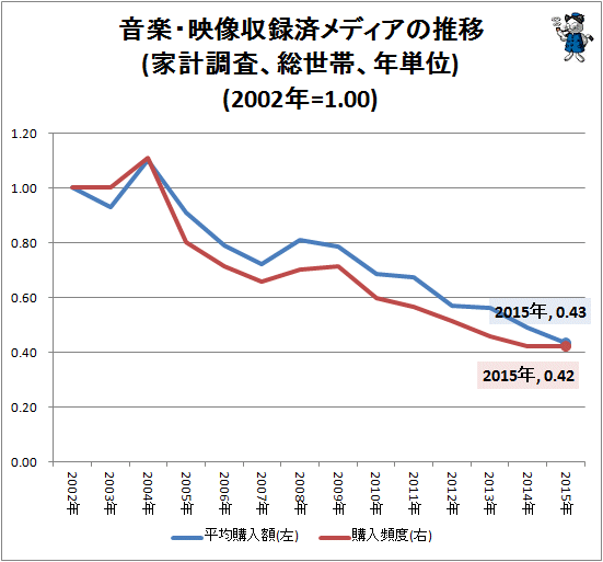 ↑ 音楽・映像収録済メディアの推移(家計調査、総世帯、年単位)(2002年=1.00)