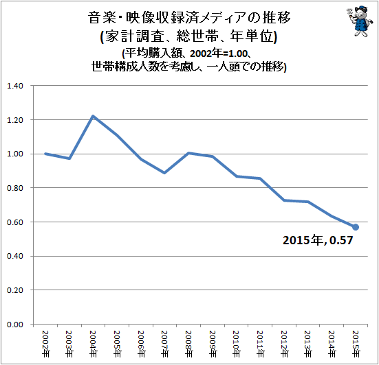 ↑ 音楽・映像収録済メディアの推移(家計調査、総世帯、年単位)(平均購入額、2002年=1.00、世帯構成人数を考慮し、一人頭での推移)