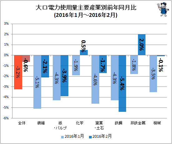 ↑ 大口電力使用量産業別前年同月比(2016年1月-2016年2月)