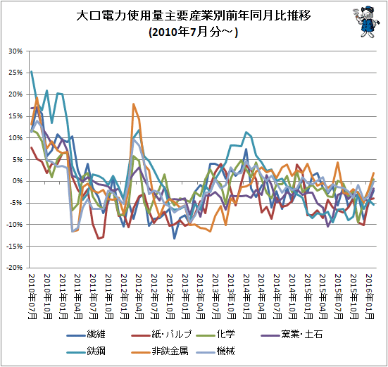 ↑ 大口電力使用量産業別前年同月比推移(2010年7月分-)