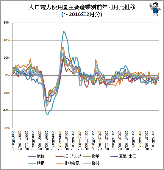 ↑ 大口電力使用量産業別前年同月比推移(-2016年2月分)