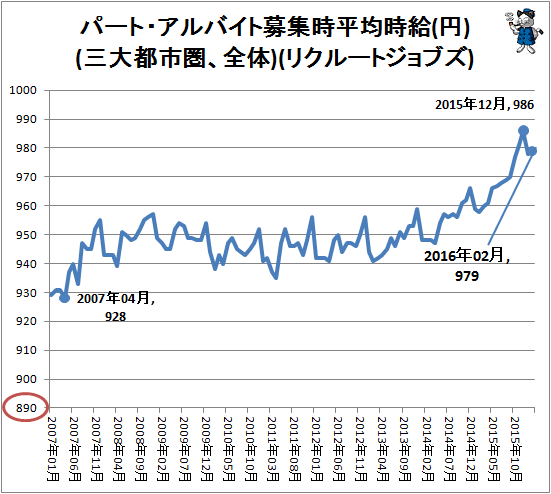 ↑ パート・アルバイト募集時平均時給(円)(三大都市圏、全体)(リクルートジョブズ)