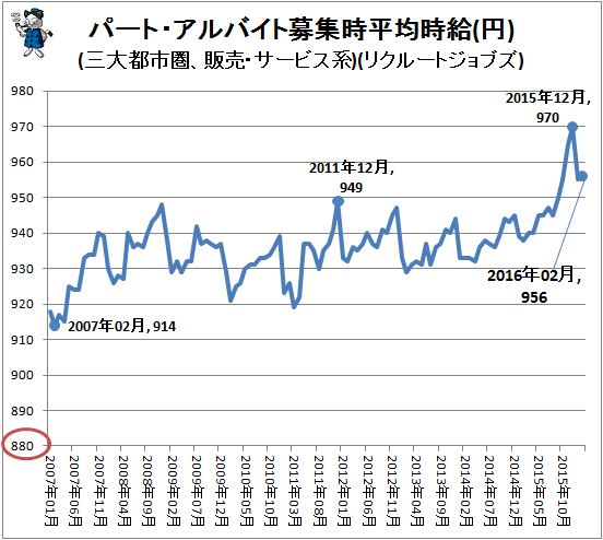 ↑ パート・アルバイト募集時平均時給(円)(三大都市圏、販売・サービス系)(リクルートジョブズ)