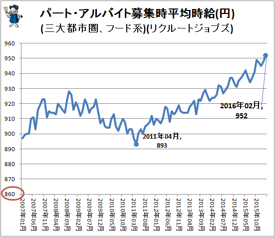 ↑ パート・アルバイト募集時平均時給(円)(三大都市圏、フード系)(リクルートジョブズ)