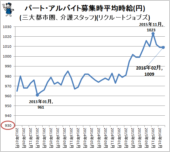 ↑ パート・アルバイト募集時平均時給(円)(三大都市圏、介護スタッフ)(リクルートジョブズ)
