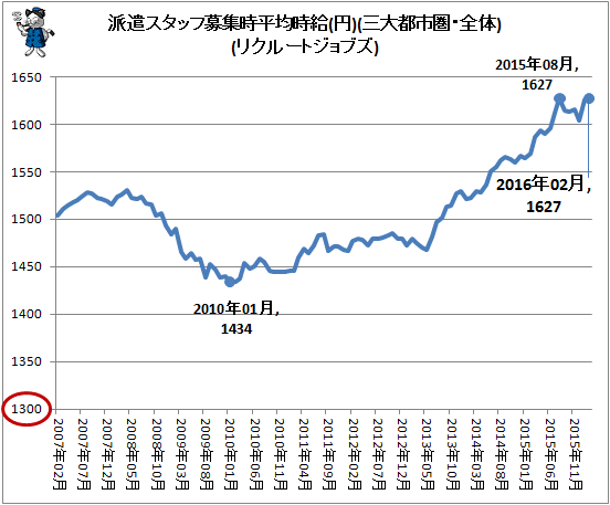 ↑ 派遣スタッフ募集時平均時給(円)(三大都市圏・全体)(リクルートジョブズ)