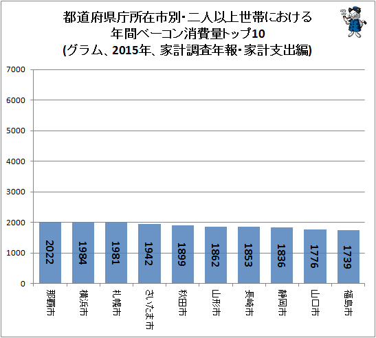 ↑ 都道府県庁所在市別・二人以上世帯における年間ベーコン消費量トップ10(グラム、2015年、家計調査年報・家計支出編)