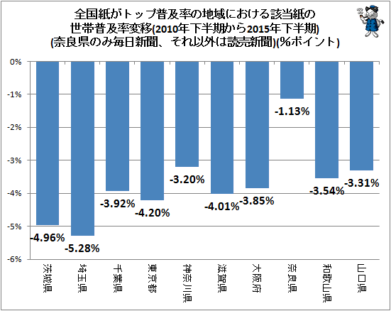 ↑ 全国紙がトップ普及率の地域における該当紙の世帯普及率変移(2010年下半期から2015年下半期)(奈良県のみ毎日新聞、それ以外は読売新聞)(%ポイント)