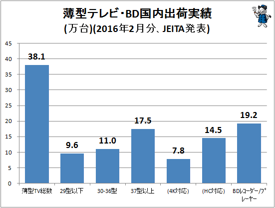 ↑ 薄型テレビ・BD国内出荷実績(万台)(2016年2月分、JEITA発表)