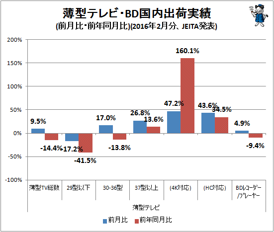 ↑ 薄型テレビ・BD国内出荷実績(前月比・前年同月比)(2016年2月分、JEITA発表)