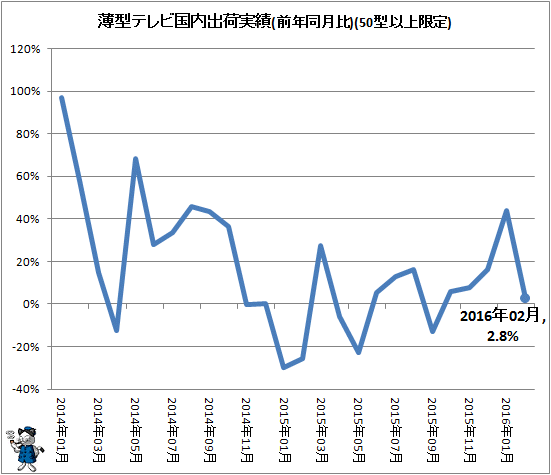 ↑ 薄型テレビ国内出荷実績(前年同月比)(50型以上限定)