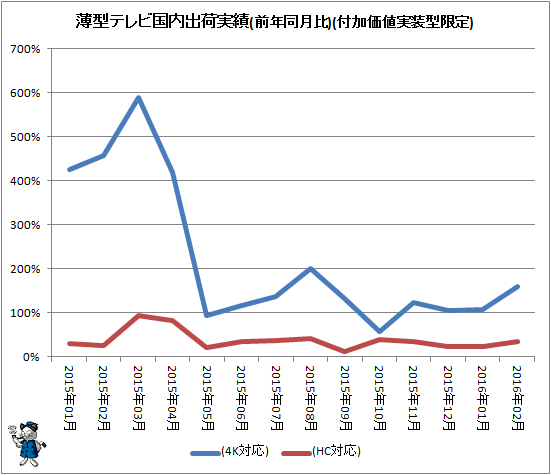 ↑ 薄型テレビ国内出荷実績(前年同月比)(付加価値実装型限定)