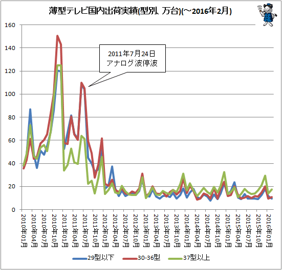 ↑ 薄型テレビ国内出荷実績(型別、万台)(-2016年2月)
