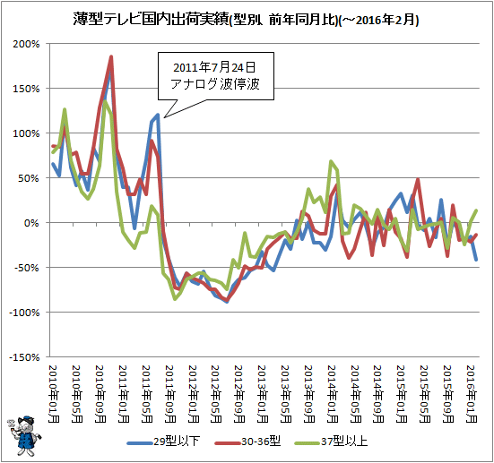 ↑ 薄型テレビ国内出荷実績(型別、前年同月比)(-2016年2月)