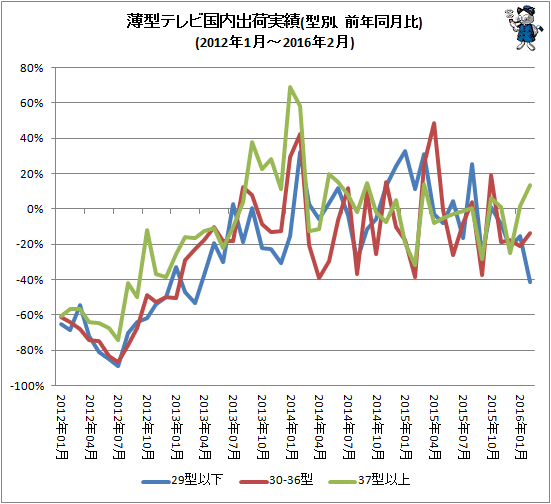↑ 薄型テレビ国内出荷実績(型別、前年同月比)(2012年1月-2016年2月)