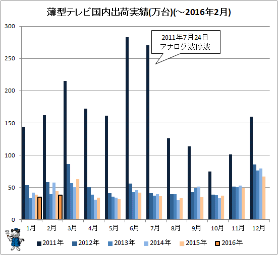↑ 薄型テレビ国内出荷実績(万台)(-2016年2月)